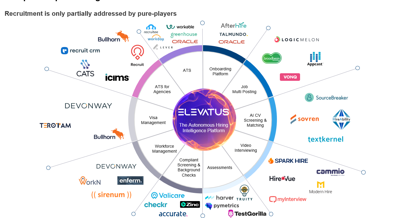 Elevatus platform map: one autonomous hiring intelligence platform replacing fragmented point solutions